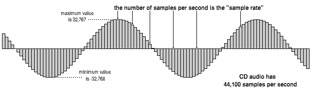 ondes-sonores-numerique-frequences-audio
