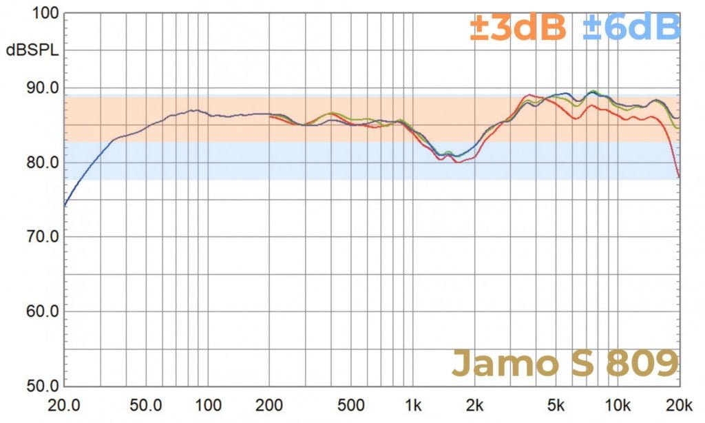 Jamo S 809 Reponse En Frequences