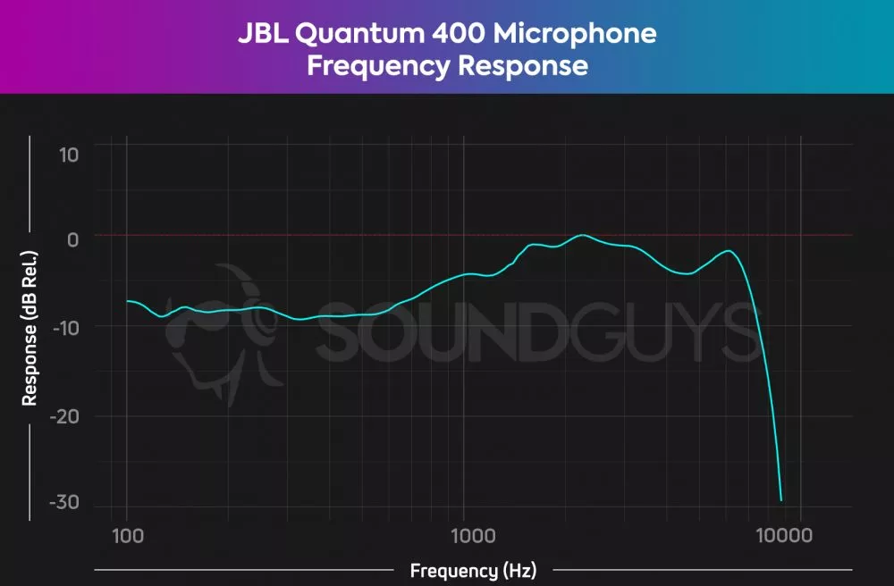 jbl quantum 400 microphone reponse frequence